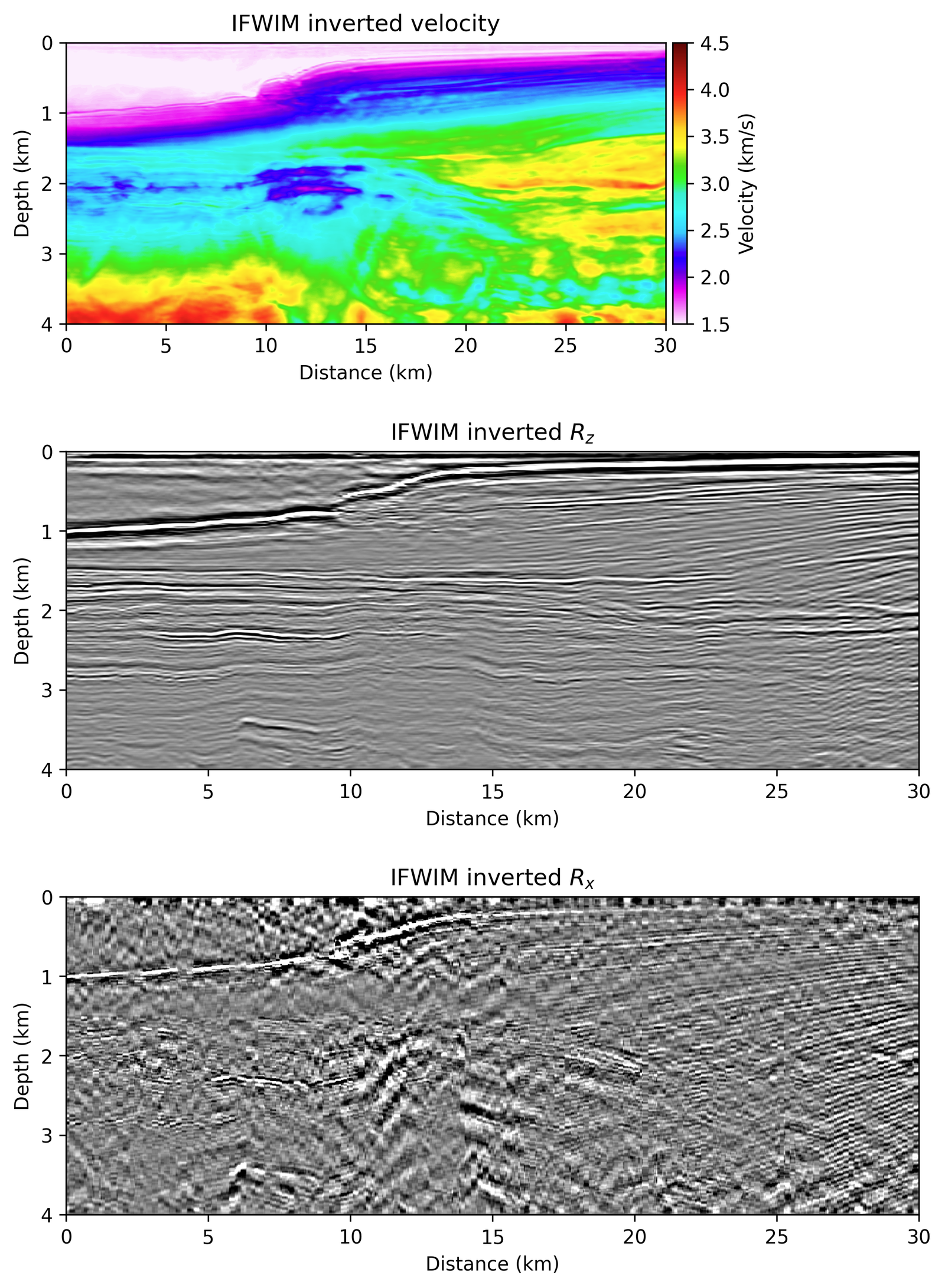 IFWIM field-data results: velocity and reflectivity