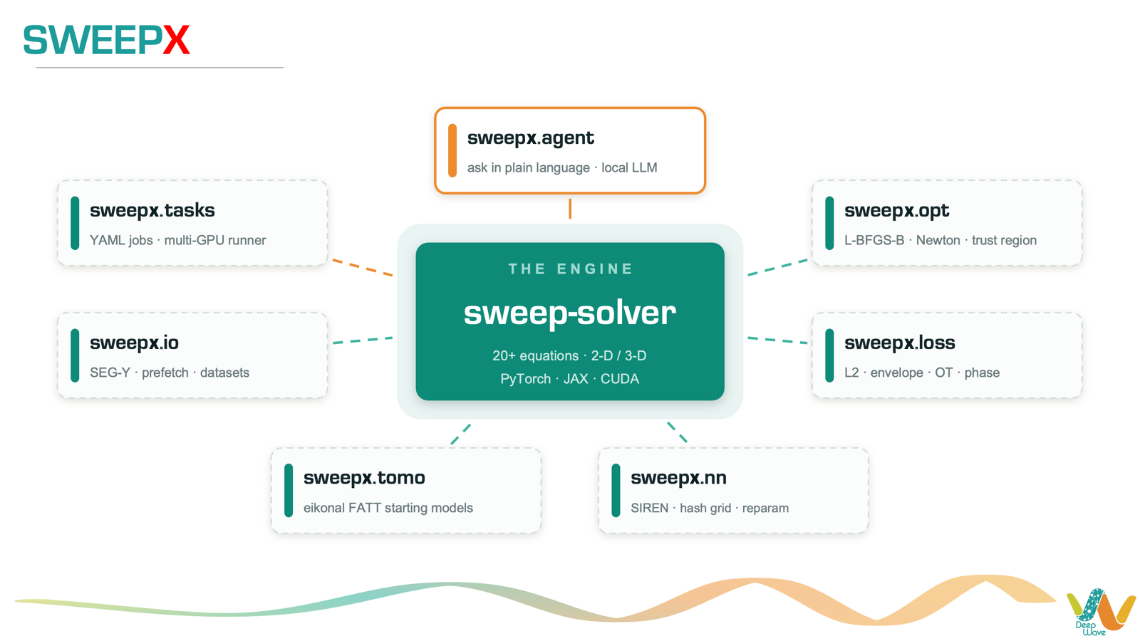 SWEEPX ecosystem: the sweep-solver engine and the packages built around it