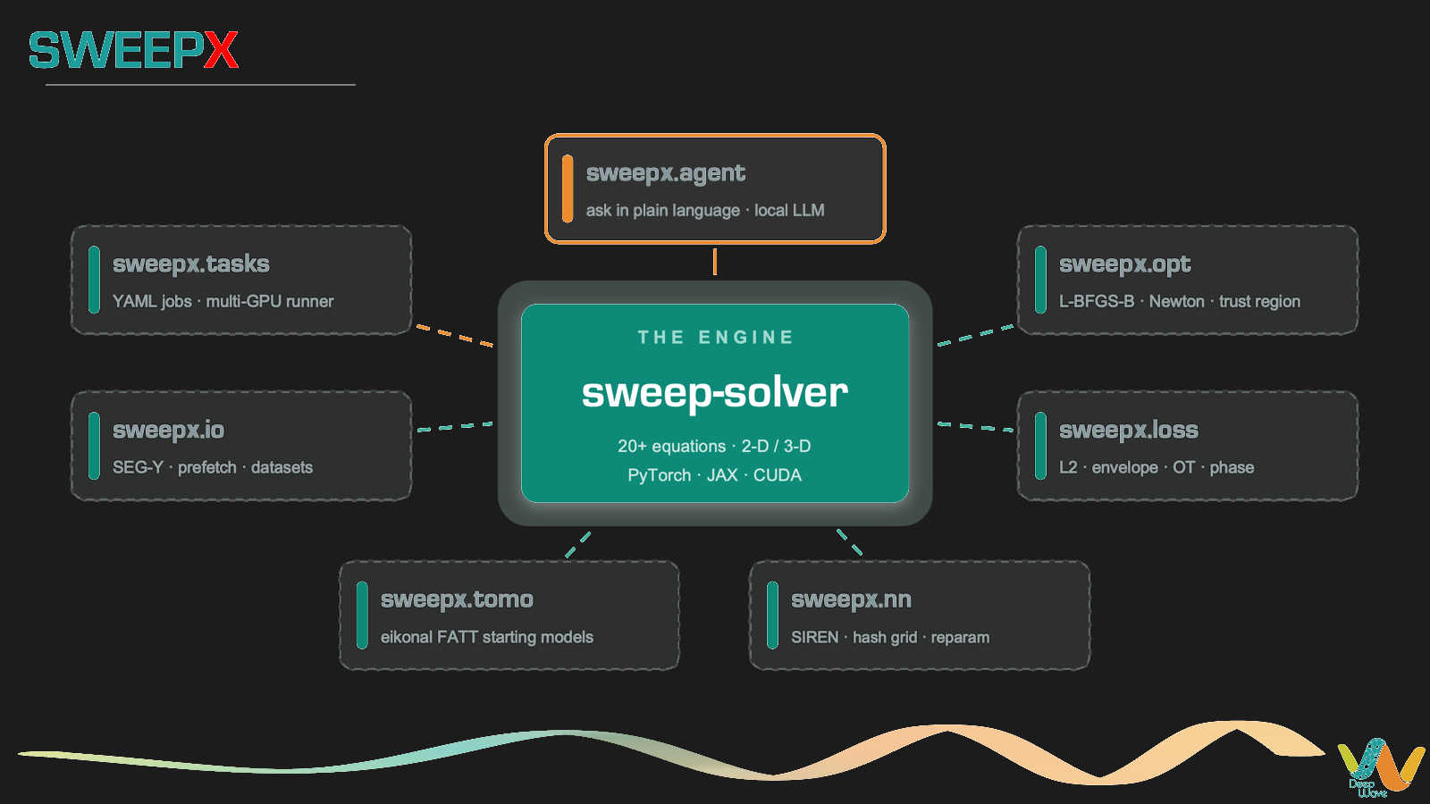 SWEEPX ecosystem: the sweep-solver engine and the packages built around it